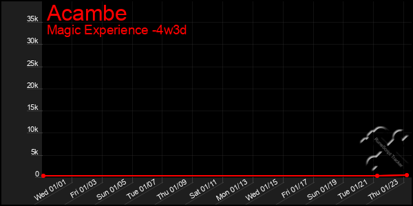 Last 31 Days Graph of Acambe