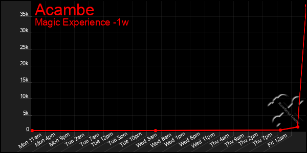 Last 7 Days Graph of Acambe