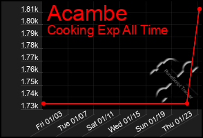 Total Graph of Acambe