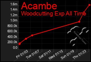 Total Graph of Acambe