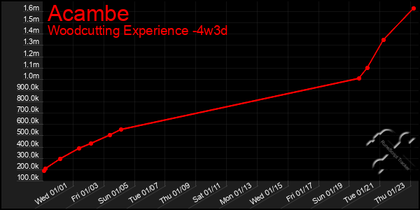 Last 31 Days Graph of Acambe