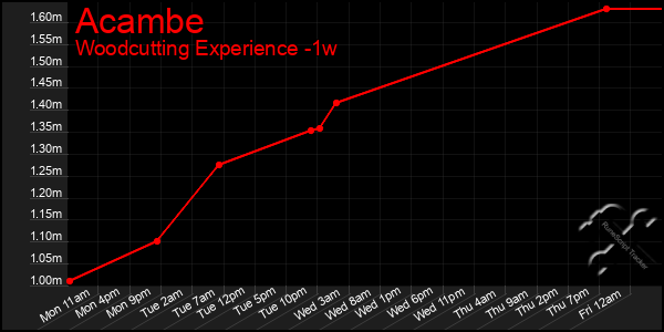 Last 7 Days Graph of Acambe