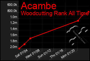 Total Graph of Acambe