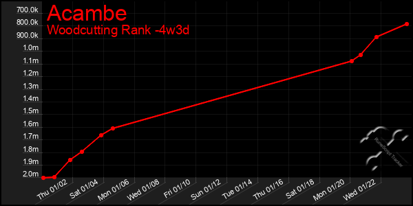 Last 31 Days Graph of Acambe