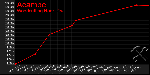 Last 7 Days Graph of Acambe