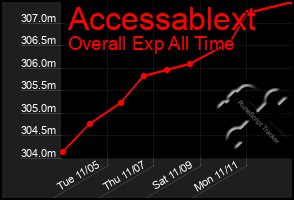 Total Graph of Accessablext