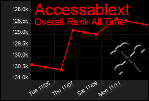 Total Graph of Accessablext