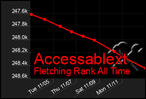 Total Graph of Accessablext