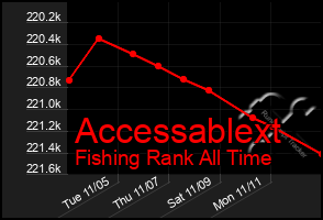 Total Graph of Accessablext