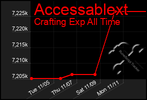 Total Graph of Accessablext