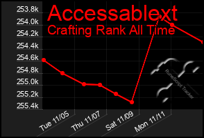 Total Graph of Accessablext