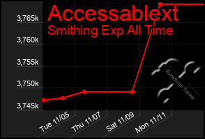 Total Graph of Accessablext