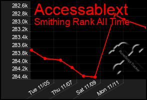 Total Graph of Accessablext