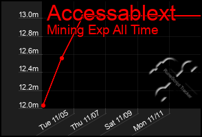 Total Graph of Accessablext