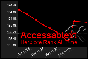 Total Graph of Accessablext