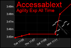 Total Graph of Accessablext