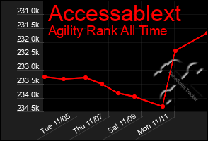 Total Graph of Accessablext