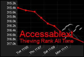 Total Graph of Accessablext