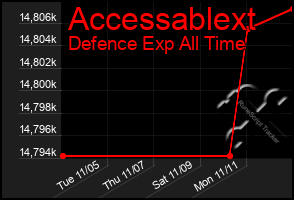 Total Graph of Accessablext