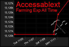 Total Graph of Accessablext