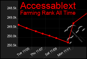 Total Graph of Accessablext