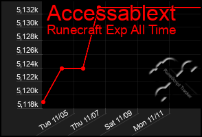 Total Graph of Accessablext