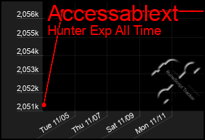 Total Graph of Accessablext