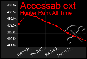 Total Graph of Accessablext