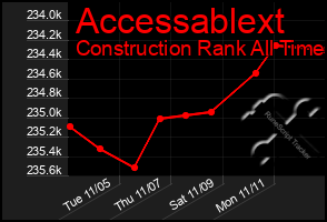 Total Graph of Accessablext