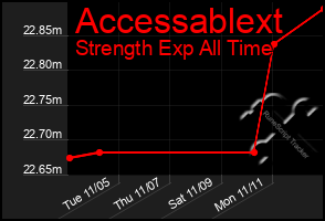 Total Graph of Accessablext