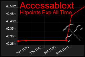 Total Graph of Accessablext