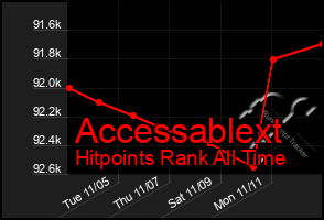 Total Graph of Accessablext