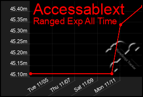 Total Graph of Accessablext