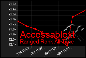 Total Graph of Accessablext