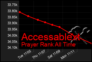 Total Graph of Accessablext