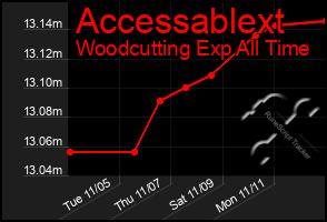 Total Graph of Accessablext