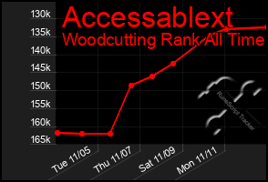 Total Graph of Accessablext