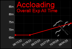 Total Graph of Accloading