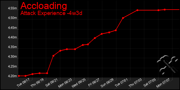 Last 31 Days Graph of Accloading