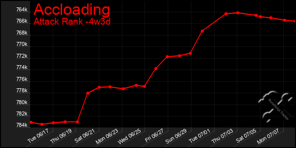 Last 31 Days Graph of Accloading