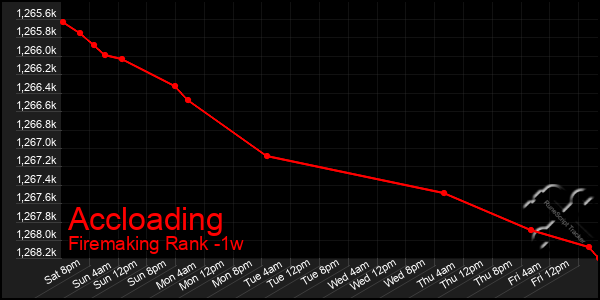 Last 7 Days Graph of Accloading