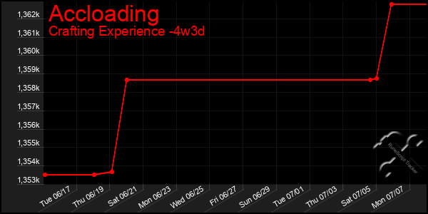 Last 31 Days Graph of Accloading