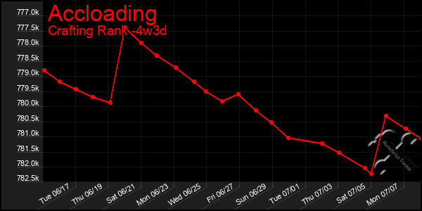 Last 31 Days Graph of Accloading