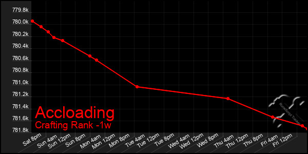 Last 7 Days Graph of Accloading