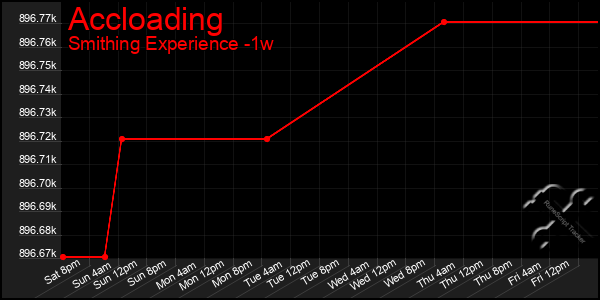 Last 7 Days Graph of Accloading