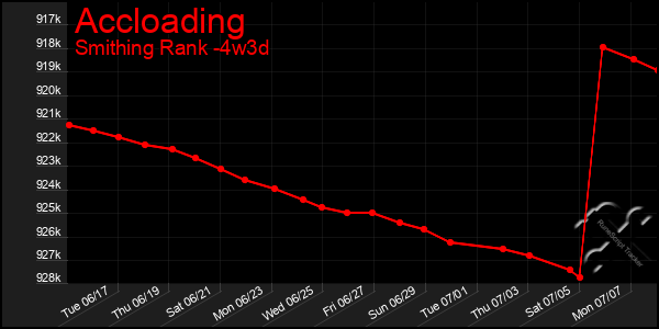 Last 31 Days Graph of Accloading