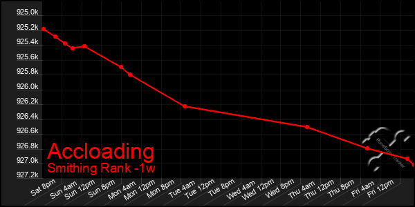 Last 7 Days Graph of Accloading