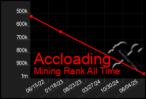Total Graph of Accloading