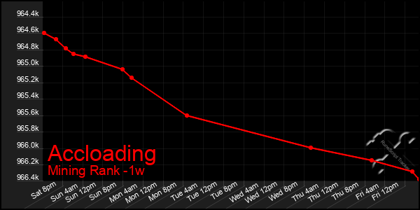 Last 7 Days Graph of Accloading