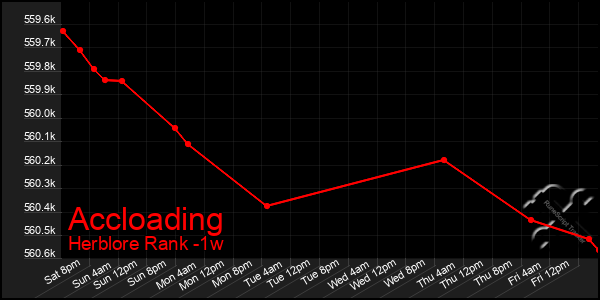 Last 7 Days Graph of Accloading